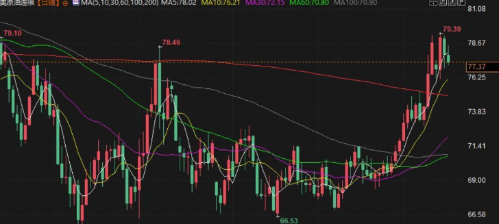 gtc泽汇平台：美对俄石油制裁加重了供应中断担忧，油价连续第四周走强