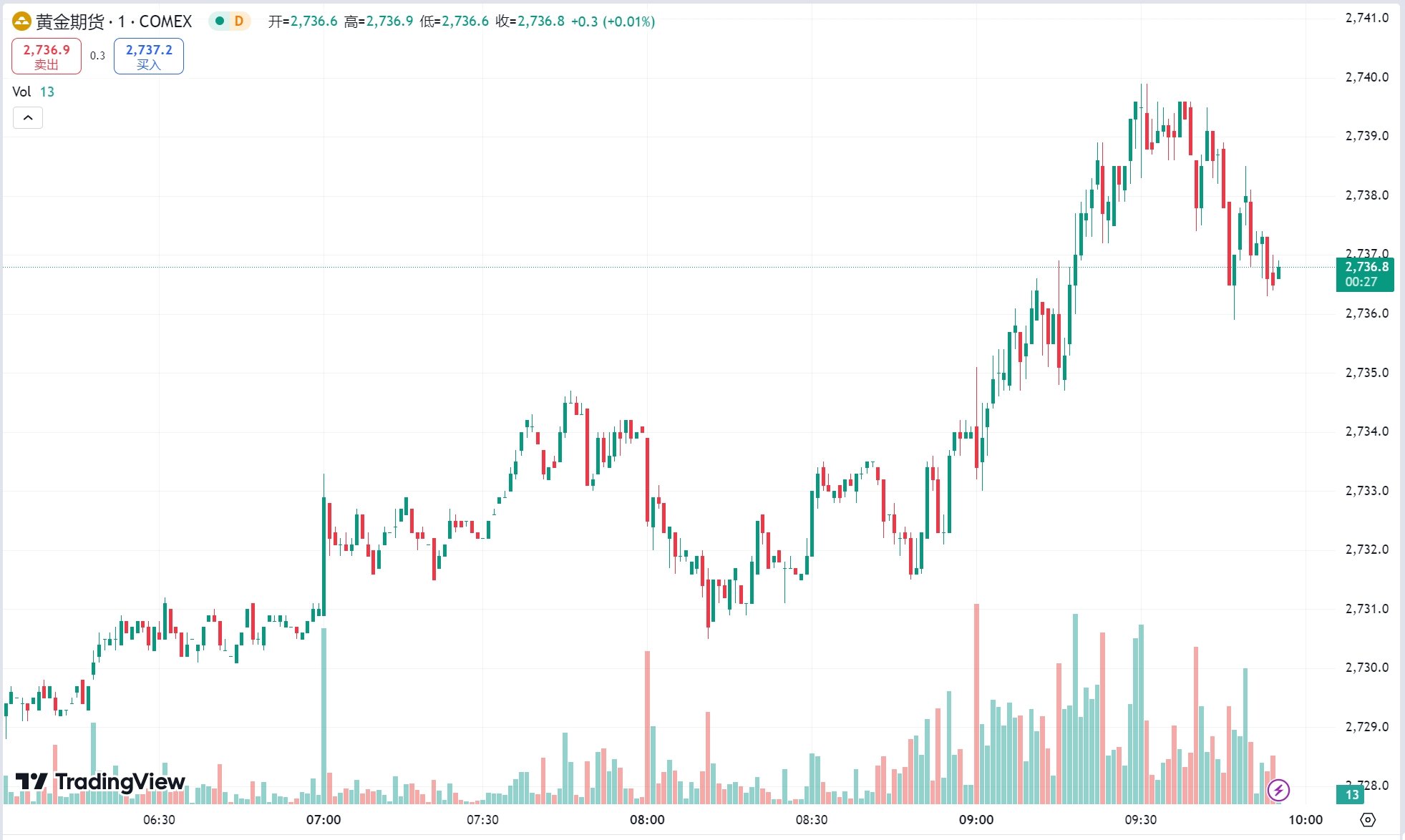 GTC泽汇：黄金回调险守 2710 关口，美国原油库存增幅超预期油价下挫