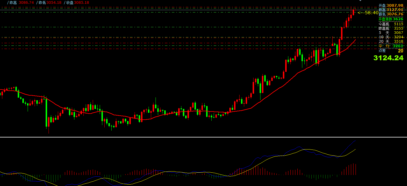 gtc泽汇资本官网：黄金加速上涨冲破3100还在猜顶？