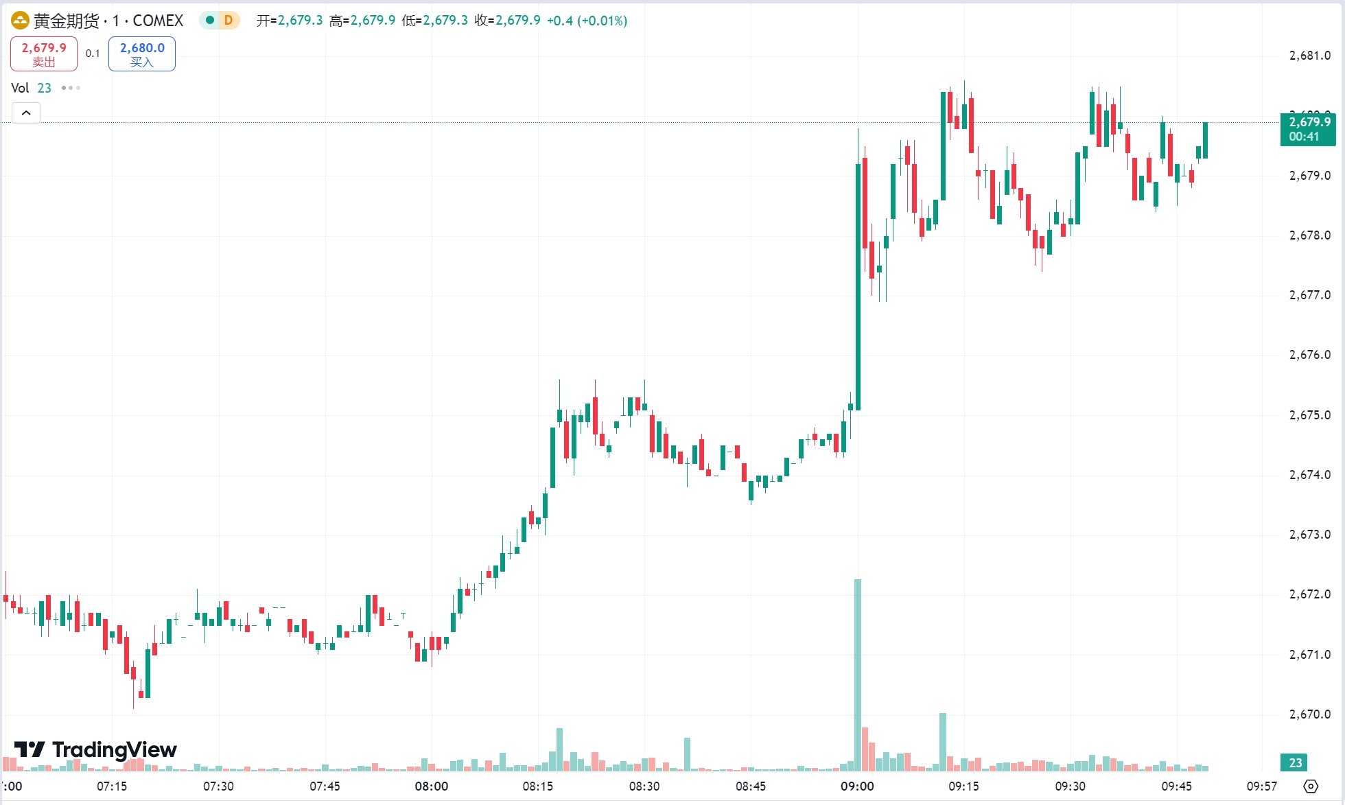 GTC泽汇资本：俄乌紧张局势持续升级！黄金连涨四日，原油期货反弹涨近 2%