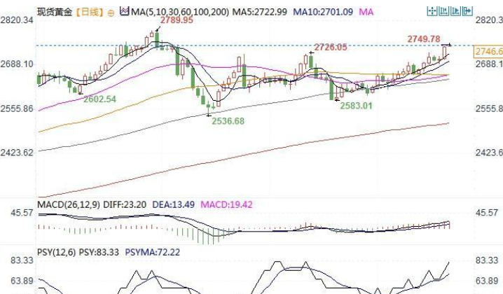 GTC泽汇：黄金又将迎来重要的一年！机构看向3300美元/盎司