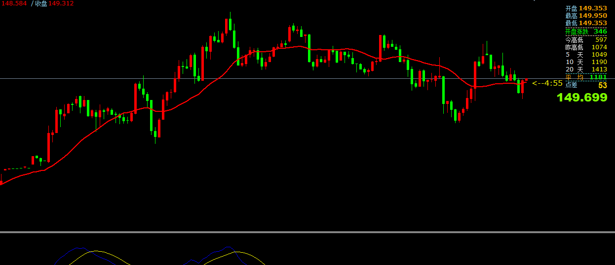 gtc泽汇平台：黄金，短线震荡高抛低吸