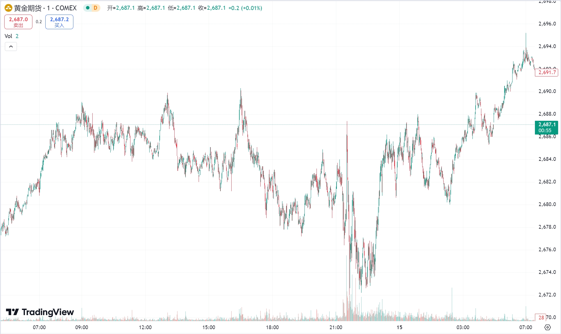 GTC泽汇资本平台：美国 PPI 不及预期金价小幅走高，美、布两油回调均收跌超 1%