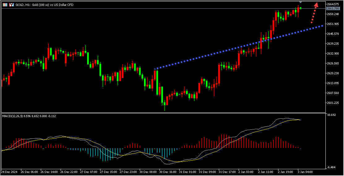 gtc泽汇平台：避险推动黄金持续上升