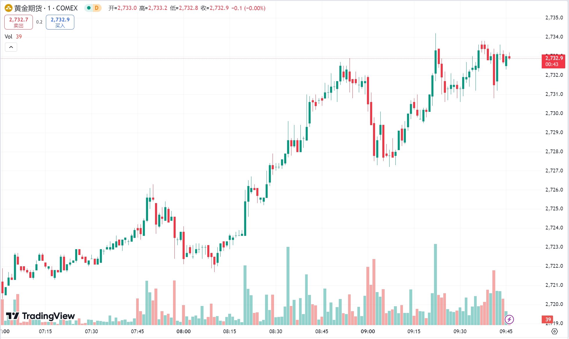 GTC泽汇资本：黄金涨逾 1% 上测 2700 美元关口，油价持稳小幅收涨
