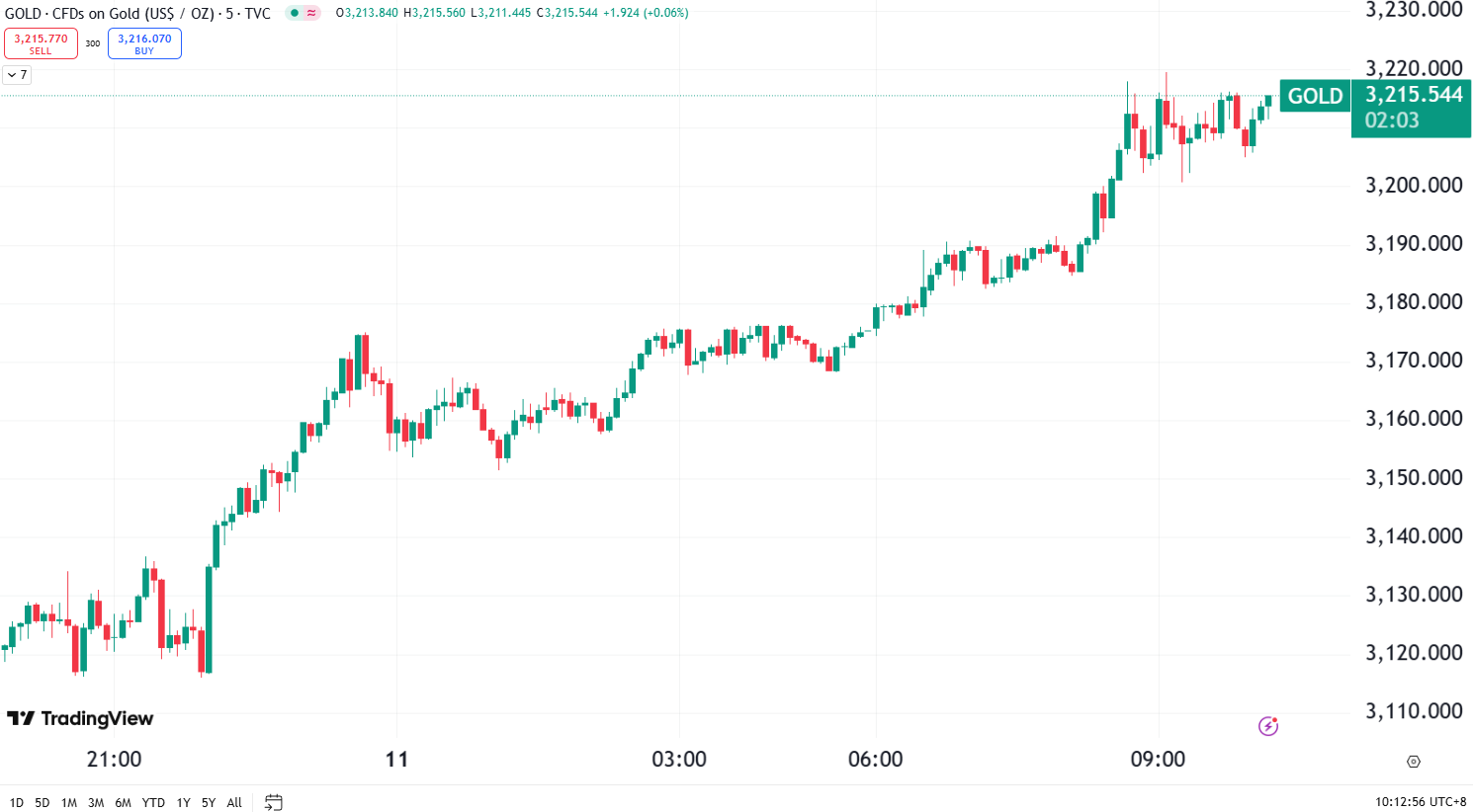 GTC泽汇：金价再创历史新高，原油盘初暴跌近 7% 迅速反弹