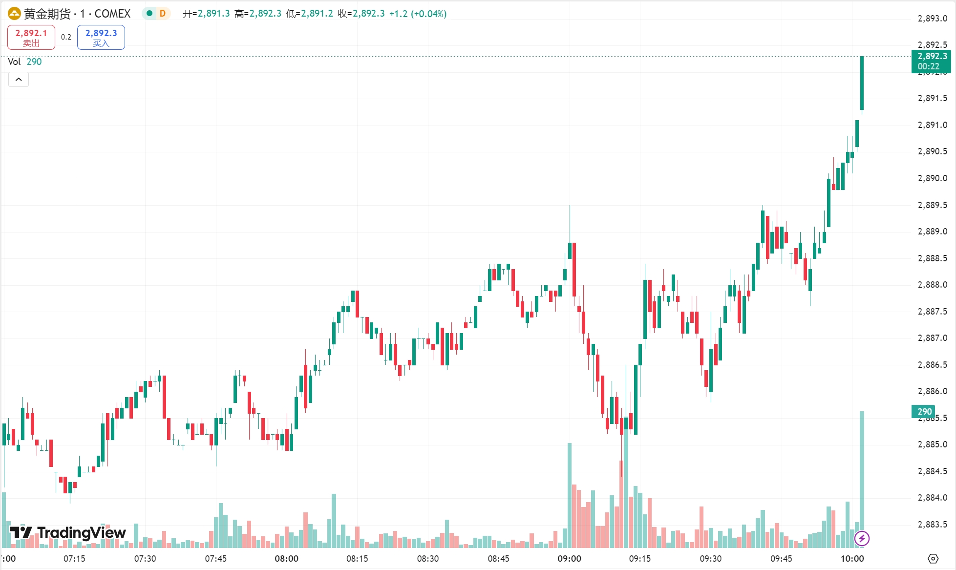 GTC泽汇：金价续创历史新高，EIA 原油库存大增原油跌超 2%