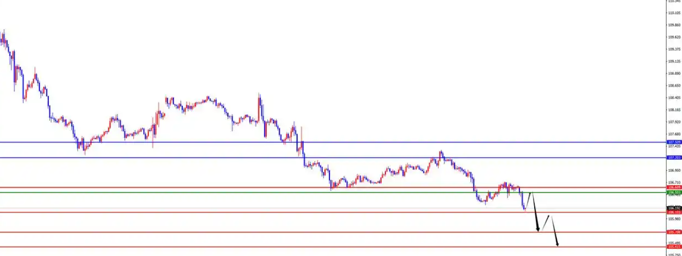 gtc泽汇资本官网：美指弱势承压，欧美波段及中线持续拉升