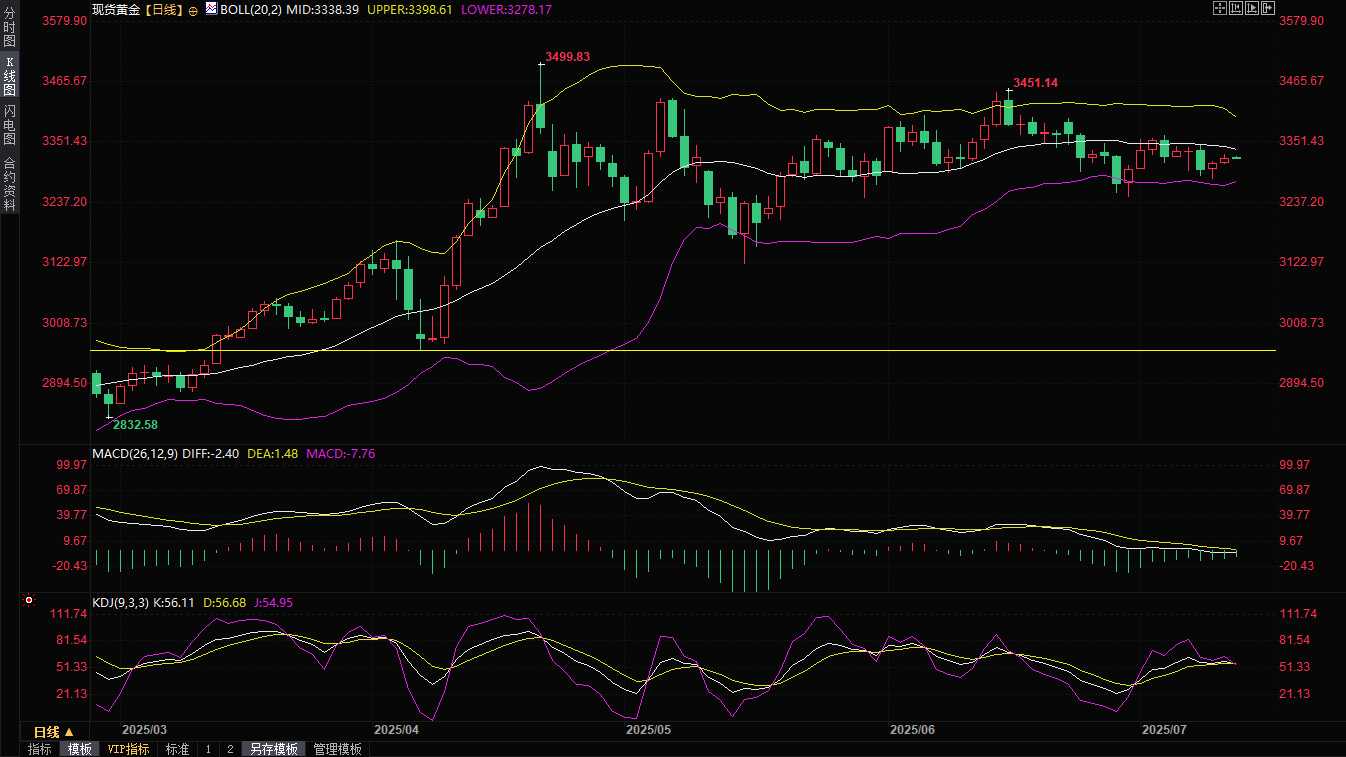 黄金交易提醒：多空拉锯！特朗普关税引爆避险，美元却成“拦路虎”？