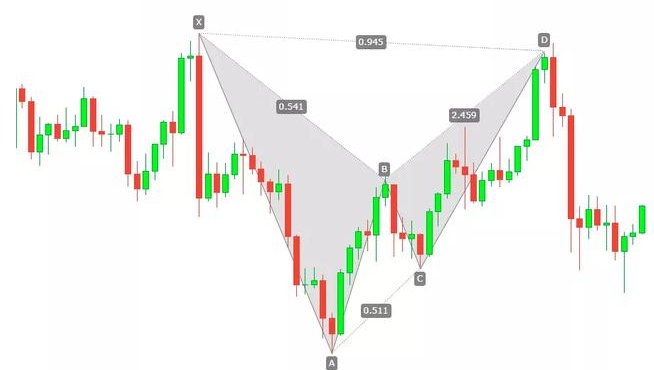 GTC泽汇资本官网:谐波交易哪个周期最合适
