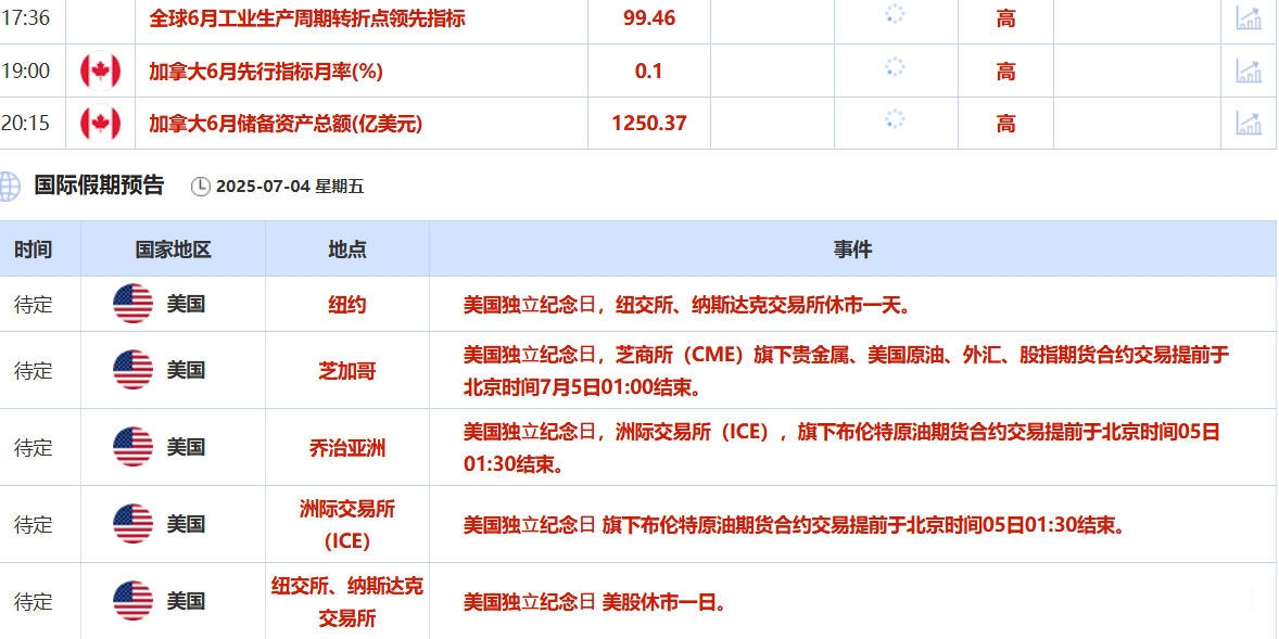 强劲非农打压美联储降息预期，金价涨幅受限，美财长警告关税或会回到4月2日水平