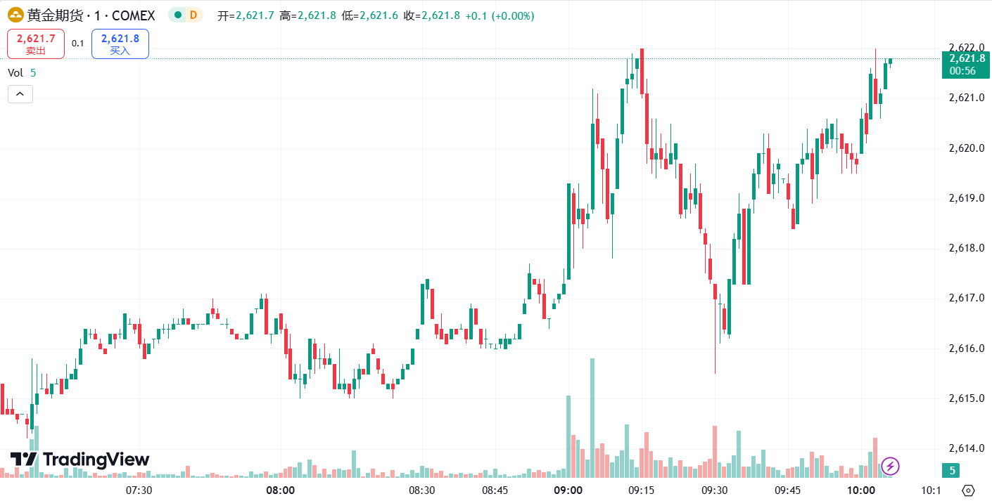 GTC泽汇：黄金终结六连跌重返 2610 上方，原油期货大涨逾 3%