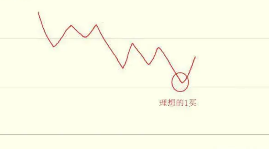 GTC泽汇资本平台：如何利用缠论规避空头陷阱
