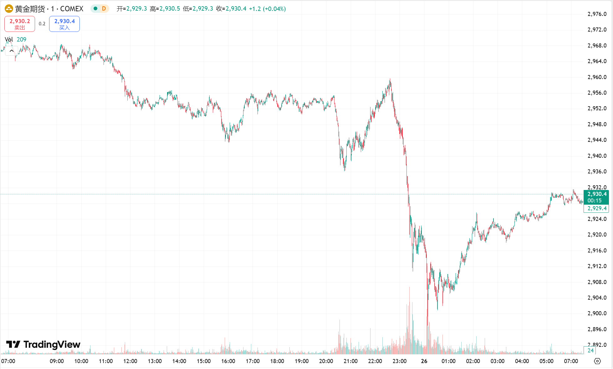 gtc泽汇资本官网：黄金一度跌破 2900 美元大关，原油跌至两个月低点
