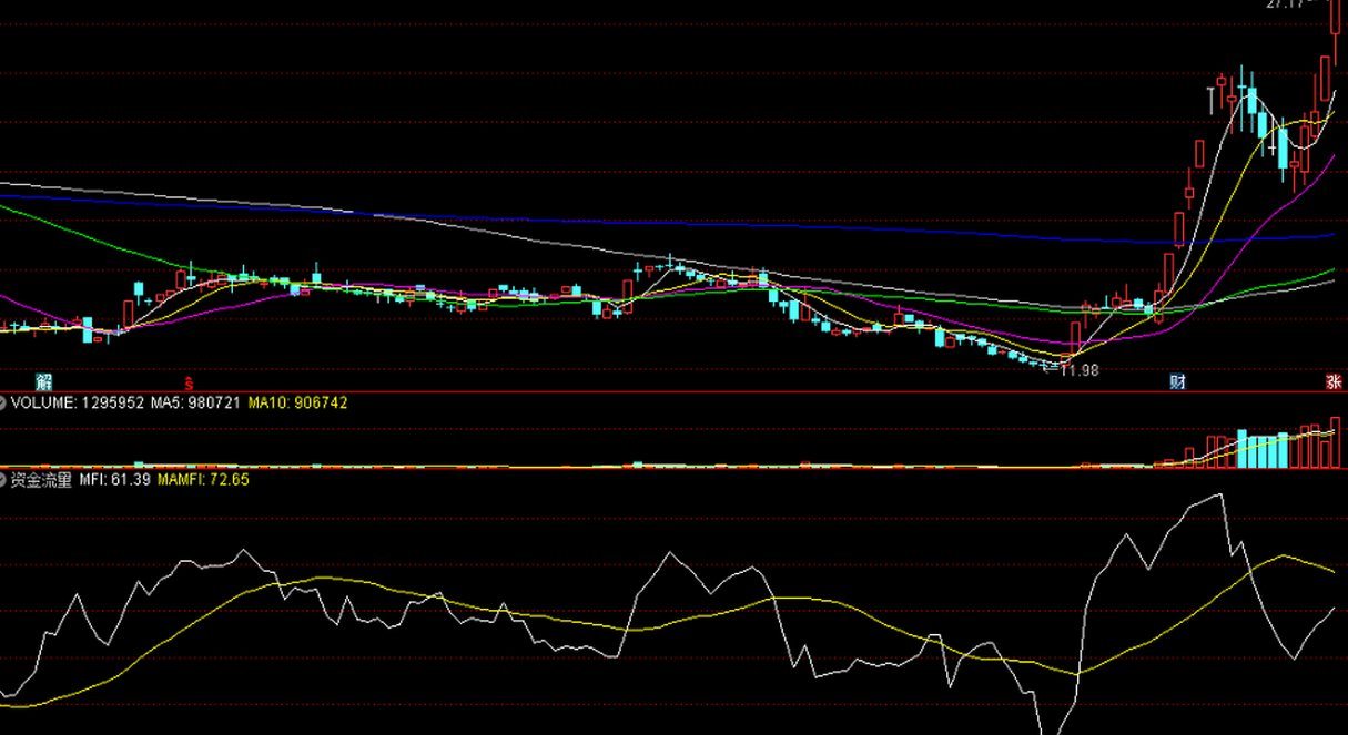 gtc泽汇平台：RSI指标实战运用时的注意事项