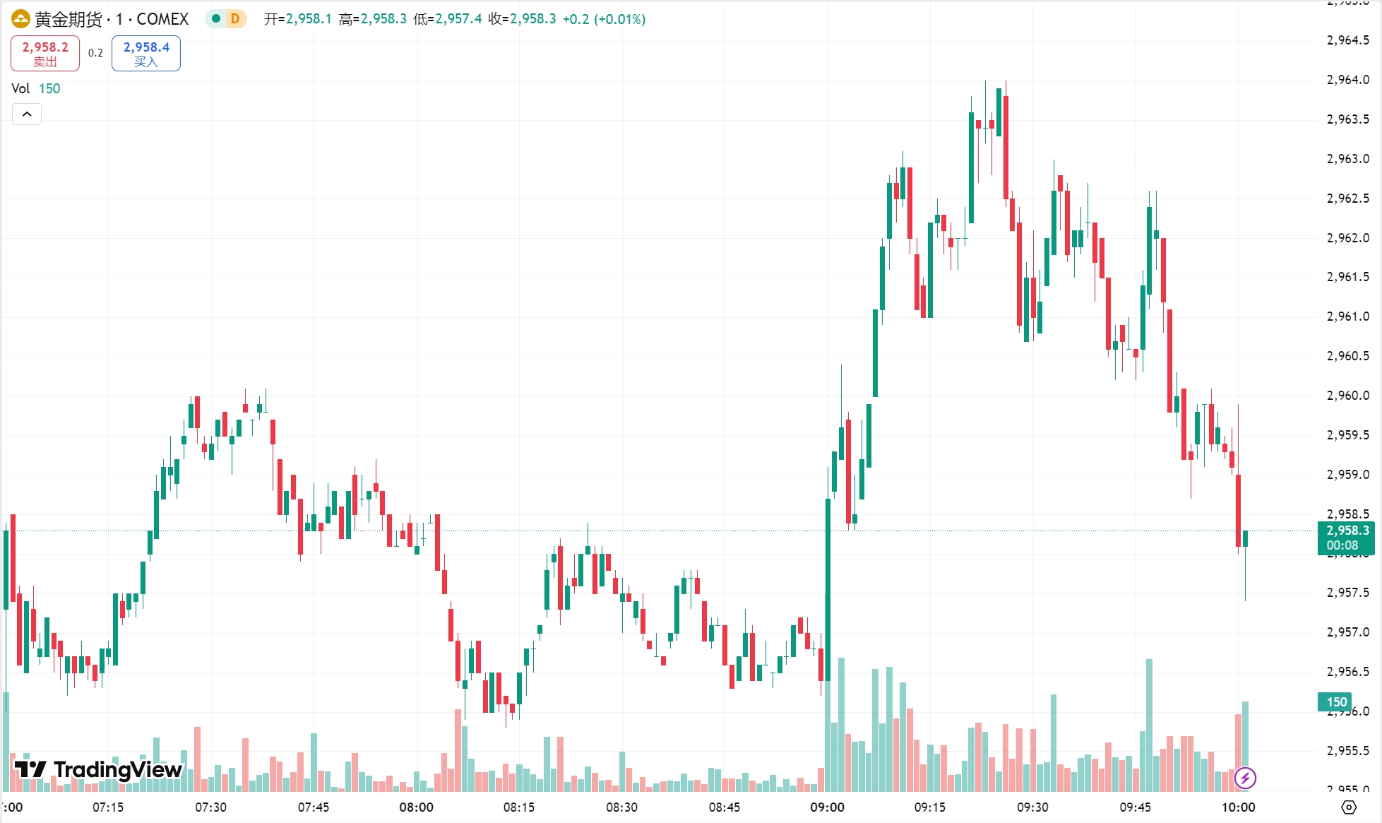 GTC泽汇：美元走软黄金收涨近 1%，原油期货震荡走低
