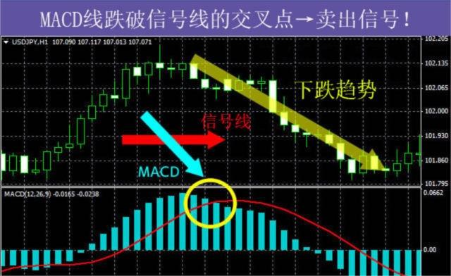 GTC泽汇：做外汇黄金交易时，如何运用MACD判断价格走势？