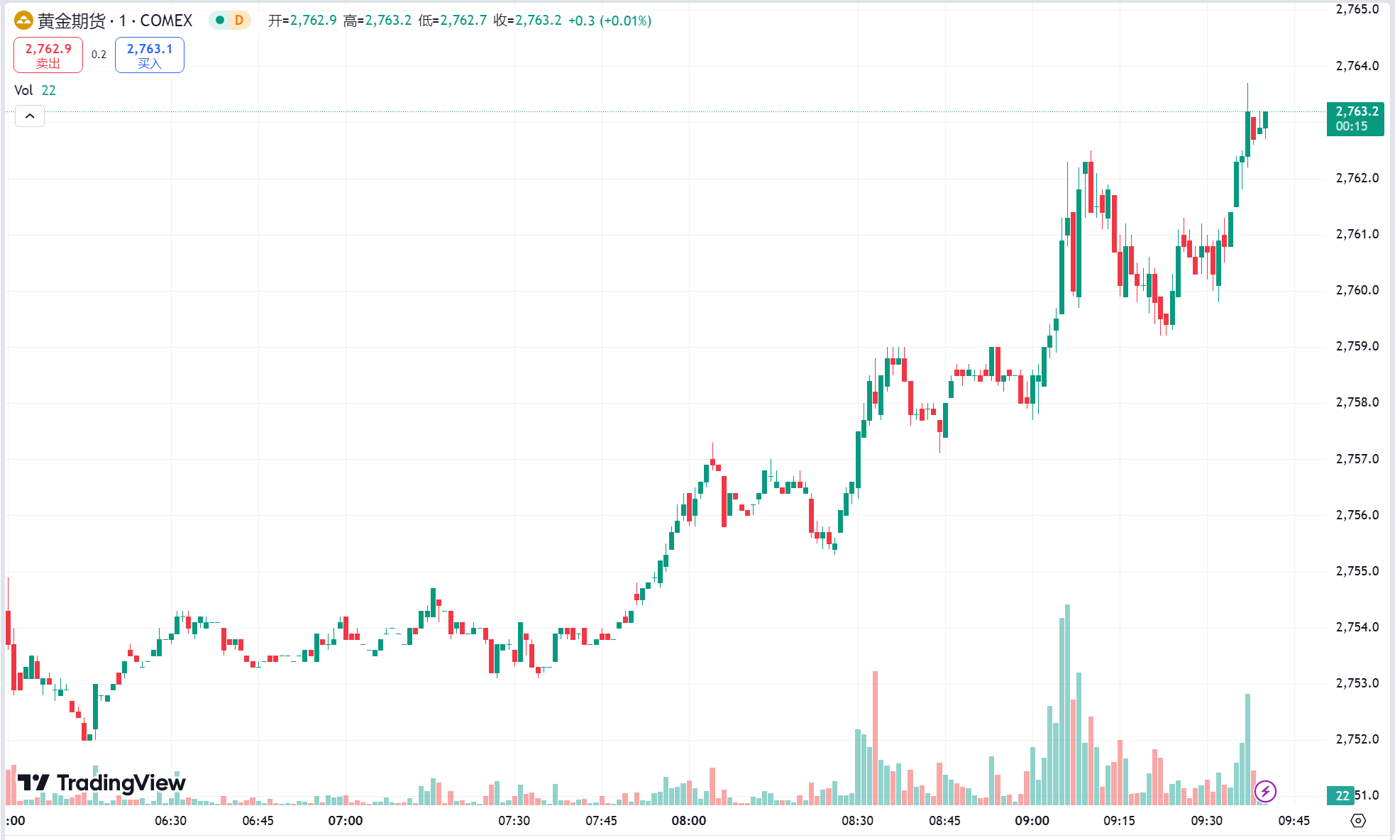 GTC泽汇：黄金高位震荡小幅收跌，地缘局势缓和美油期货暴跌 6%