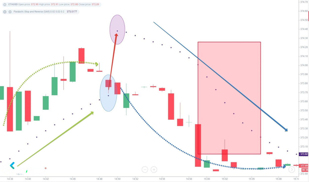 外汇交易平台：如何利用抛物线转向指标识别趋势-实战分析