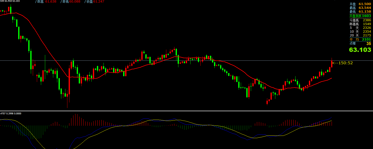 GTC泽汇资本：黄金围绕3258低点先看反抽