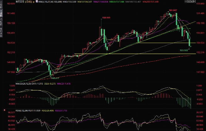 GTC泽汇资本：日本央行下周将考虑加息，利差交易平仓，美元/日元创逾两个半月新低