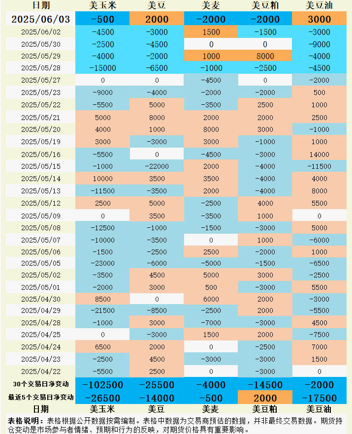 GTC泽汇官网：基金情绪分化，玉米空头压顶，大豆反弹能持续吗？
