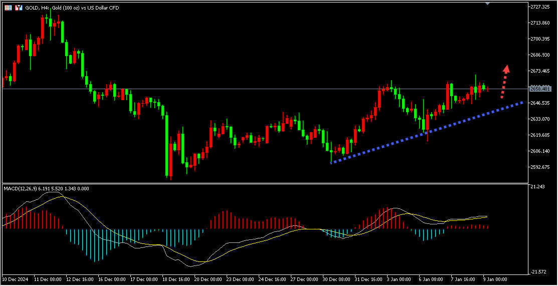 gtc泽汇平台：ADP数据助力，金价冲至近四周新高