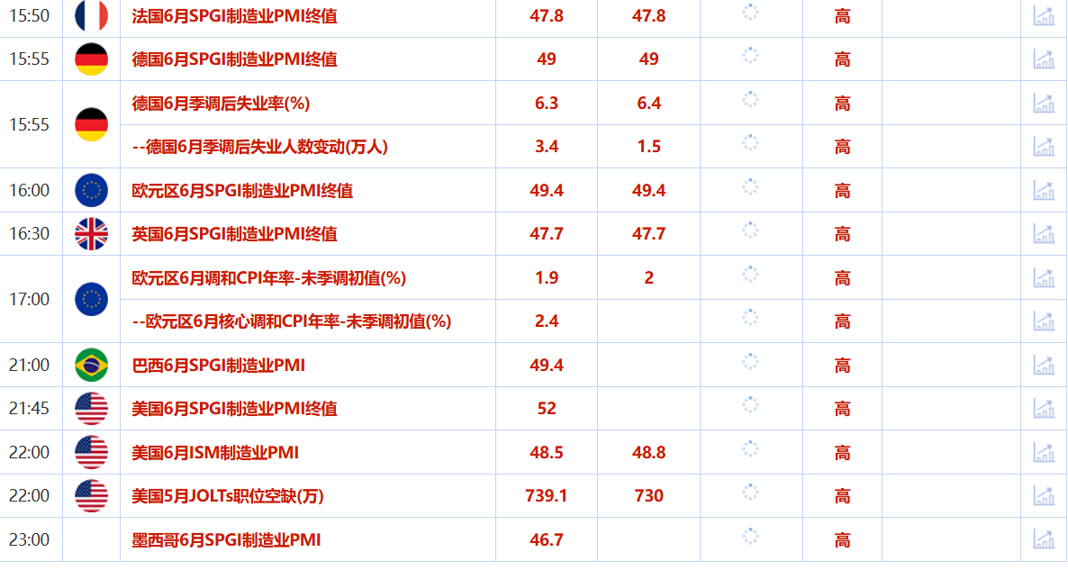 静待美国经济数据，金价受助于美元走弱，特朗普或对农产品实施豁免关税