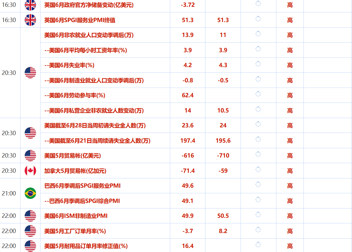 金价受益于APD数据爆冷提振美联储更早降息希望，美越达成贸易协议，聚焦非农数据
