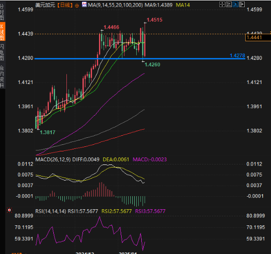 GTC泽汇资本：美元/加元或创5年新高？聚焦加CPI数据