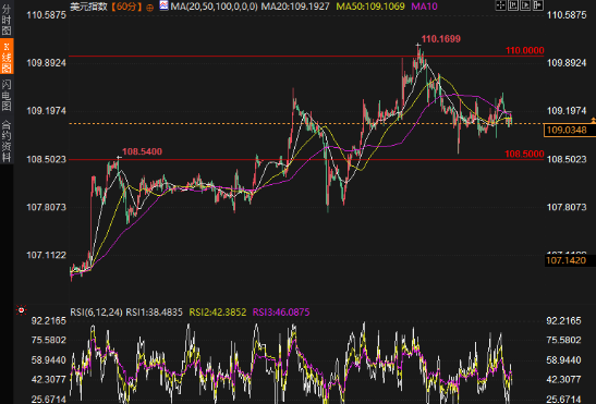 gtc泽汇资本官网：特朗普政策和美联储预期影响下，美元指数将再度挑战110关口