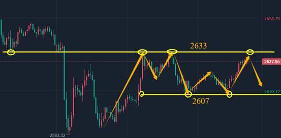 GTC泽汇资本：黄金震荡高抛低吸
